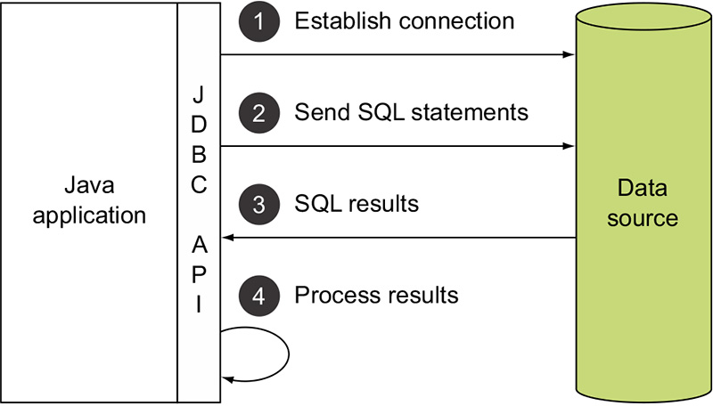 JDBC API usage overview