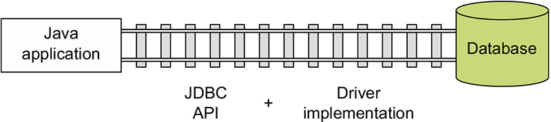 JDBC API and driver implementation classes are a bridge between a Java application and a database