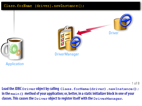 1) Load the JDBC Driver object by calling Class.forName(driver).newInstace();   In the main() method of your application; or better, in a static initializer block in one of your classes