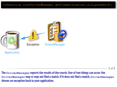 5) The DriverManager reports the results of the search. One of two things can occur: the DriverManager may or may not find a match.