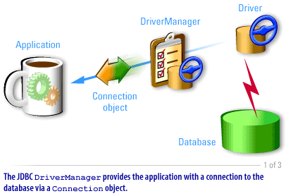 1) JDBC DriverManager provides the application with a connection to a database via Connection object