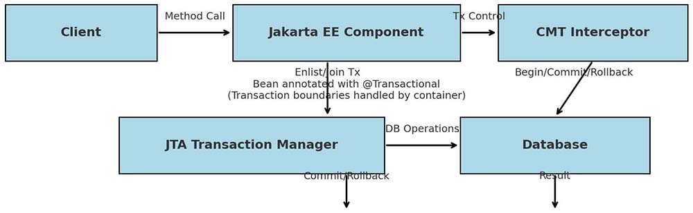 Jakarta EE Container-Managed Transactions on GlassFish Server