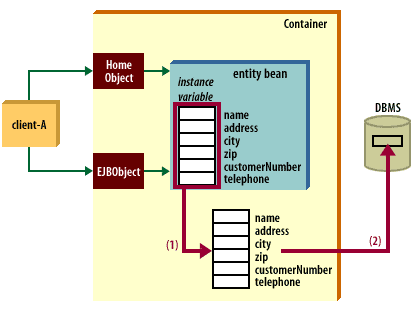 Container Managed Persistence