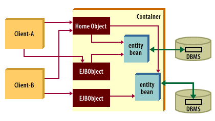 Subsequent client access Client and EJB Objects