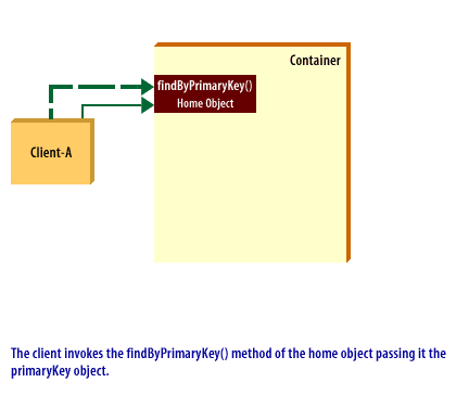 1) The client invokes the findByPrimaryKey() method of the home object passing it the primaryKey object