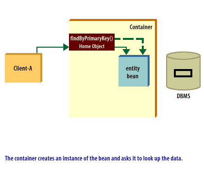 2) The container creates an instance of the bean and asks it to look up the data.