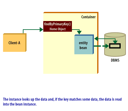 3) The instance looks up the data and, if the key matches some data, the data is read into the bean instance.