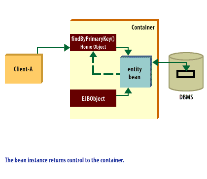 4) The bean instance returns control to the container