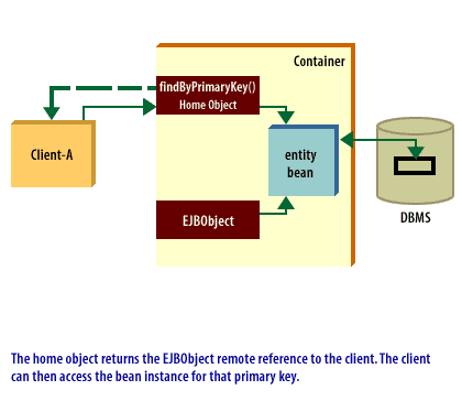 6) The home object returns the EJBObject remote reference to the client. The client can then access the bean instance for that primary key.