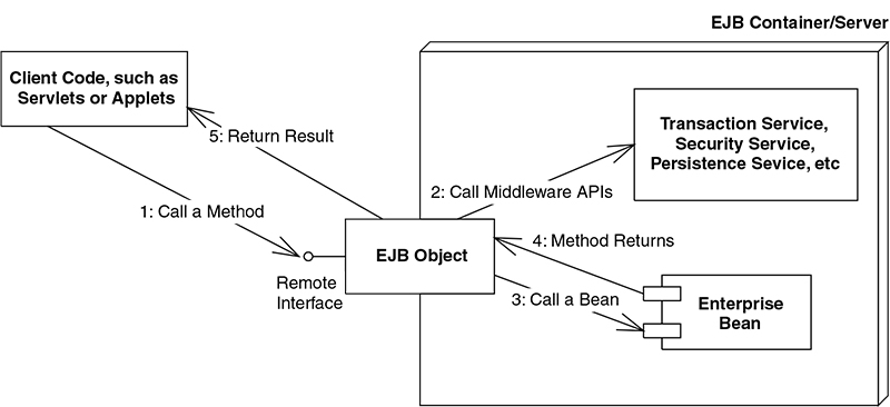 Figure 4-7 : EJB Objects