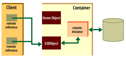remote reference communicates with the EJBOject , instantiates a remote instance, and communicates with the relational database.