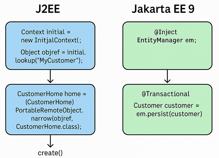J2EE vs Jakarta9