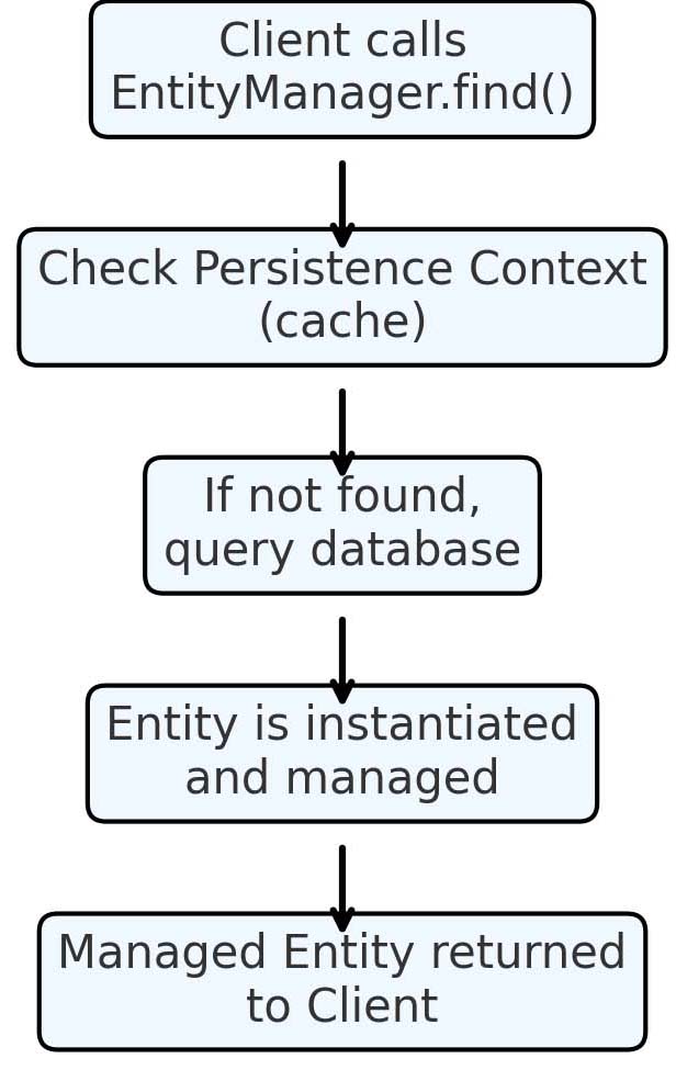JPA EntityManager.find flow: client EntityManager.find → persistence context cache → database (if needed) → managed entity or null