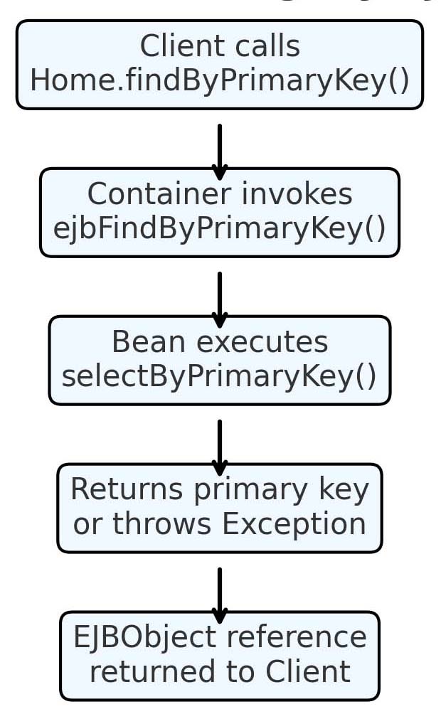 Legacy EJB findByPrimaryKey call chain: client → home interface → container → ejbFindByPrimaryKey → JDBC lookup → EJBObject or exception