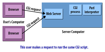 6) This user makes a request to run the same CGI scripts