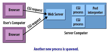 7) Another new process is spawned