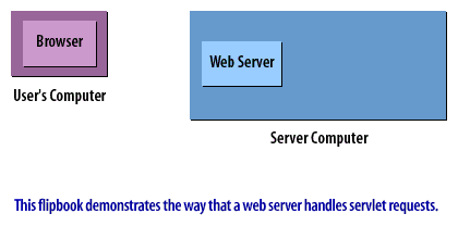 1) Webserver handles servlet request.