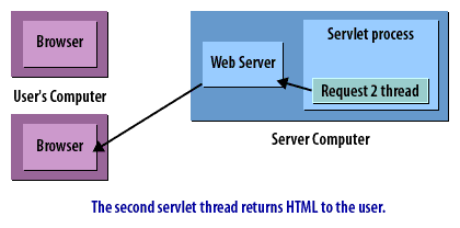 10) Second servlet thread returns HTML to the user