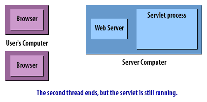 11) The second thread ends, but the servlet is still running.