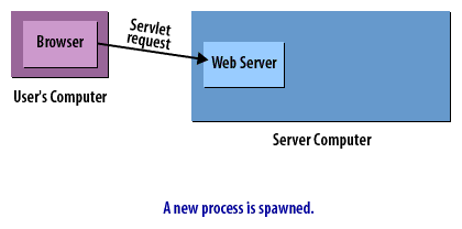 2) A new process is spawned