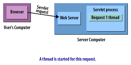 3) A thread is started for this request