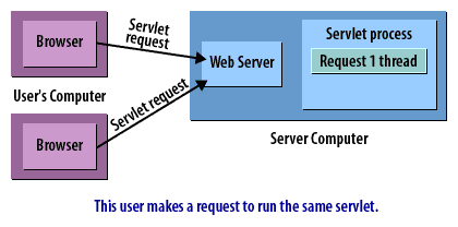 5) This user makes a request to run the same servlet.