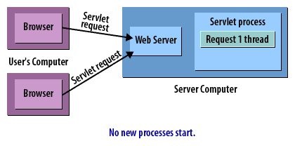 6) No additional processes are started