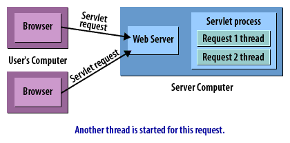 7) Another thread is started for this request
