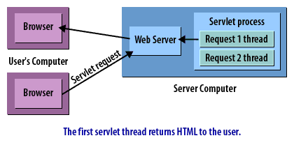 8) First servlet thread returns HTML to the user