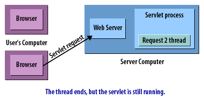 9) The thread ends, but the servlet is still running