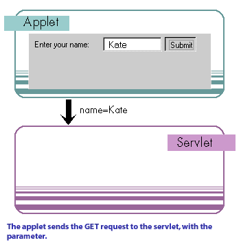 Applet Servlet 3