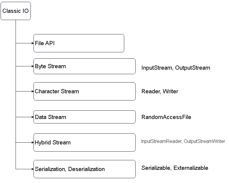 Input Output File IO Methods