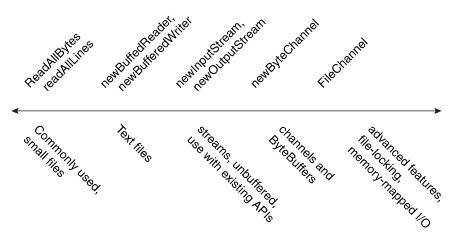 Input Output File IO Methods