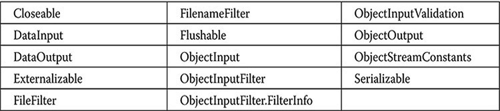 Java IO Interfaces