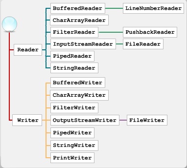 Java Readers and Writers