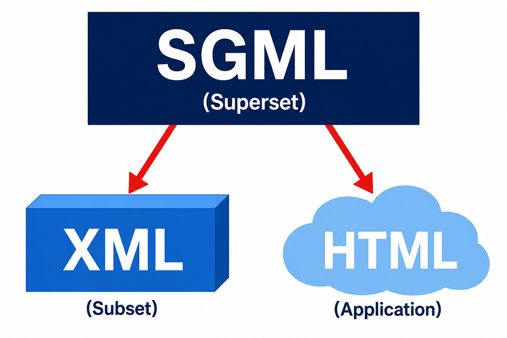 Diagram showing SGML as a superset metalanguage with XML as a subset and HTML as an application, connected by red arrows.