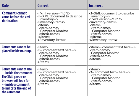 XML rules with respect to comments