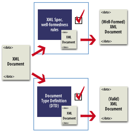 The dichotomy of well-formedness and validation