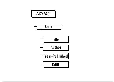 2) Is it appropriate for the BOOK element to contain the AUTHOR element, or should the AUTHOR element contain the BOOK element? Or should they be separate, unnested element?