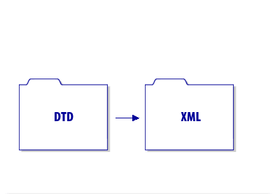 3) Some of these decisions will be yours, especially if you are creating standards within an organization or industry. 