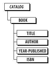 Document Tree